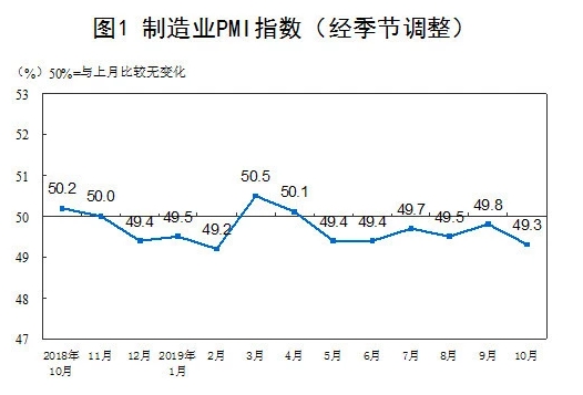 统计局：10月中国制造业PMI为49.3%