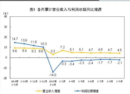 2019年1~9月份全国规模以上工业企业利润下降2.1%