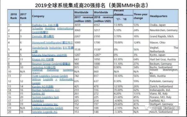 2019物流装备行业发展现状与趋势，对自动化设备的技术需求有哪些？