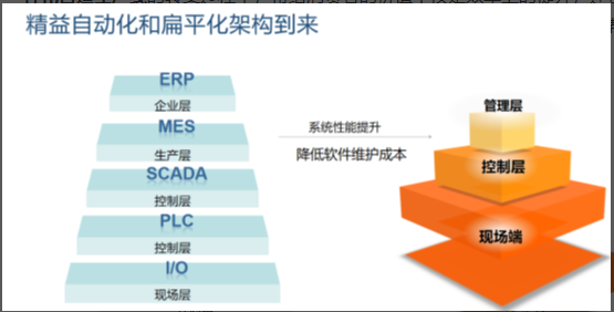 如何打通自动化控制解决方案中，自动化与信息化的任督二脉？