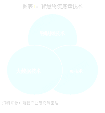 智慧物流潜力大 内需＋政策驱动行业发展